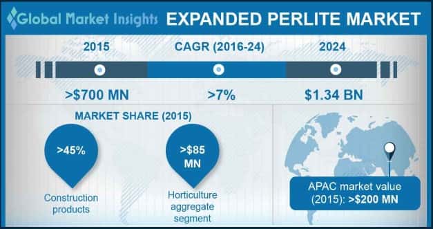 Expanded Perlite Market Outlook