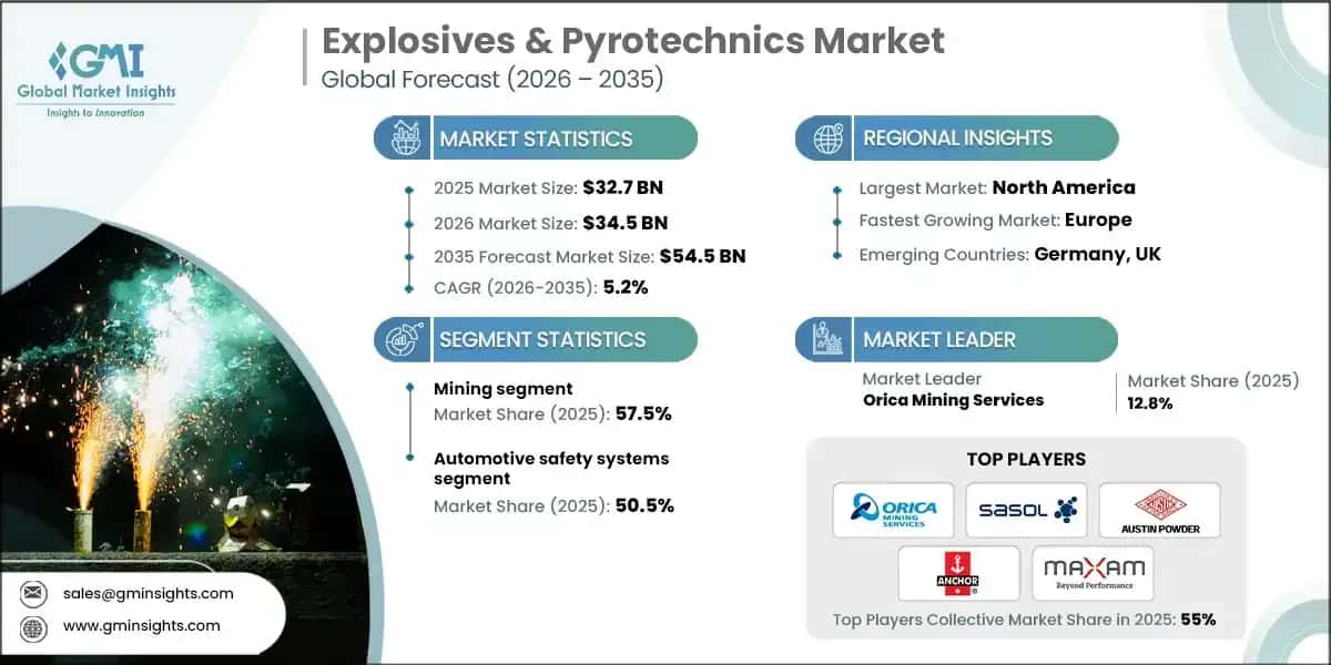 Explosives & Pyrotechnics Market