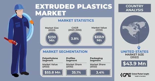 Extruded Plastics Market