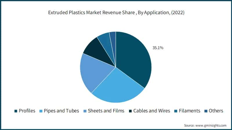 Extruded Plastics Market Revenue Share (%), By Application, 