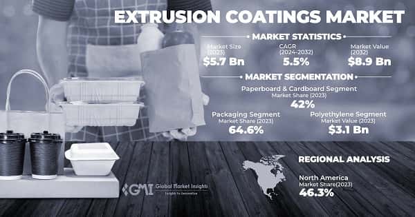 Extrusion Coatings Market