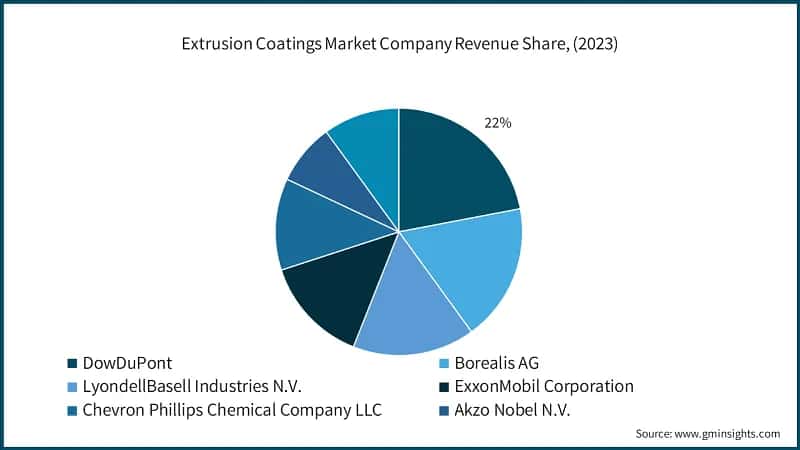 Extrusion Coatings Market Company Revenue Share, (2023)