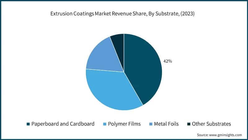 Extrusion Coatings Market Revenue Share, By Substrate, (2023)