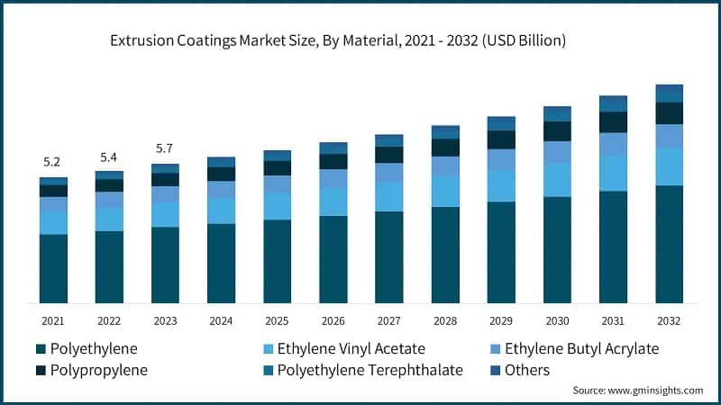 Extrusion Coatings Market Size, By Material, 2021 - 2032 (USD Billion)