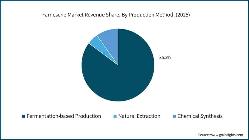Farnesene Market Revenue Share, By Production Method, (2025)