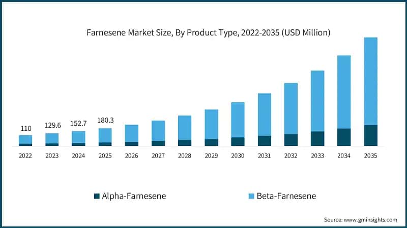 Farnesene Market Size, By Product Type, 2022-2035 (USD Million)