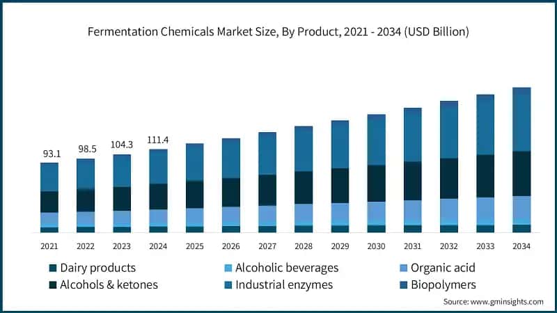Fermentation Chemicals Market Size, By Product, 2021 - 2034 (USD Billion)