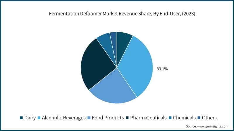 Fermentation Defoamer Market Revenue Share, By End-User, (2023)