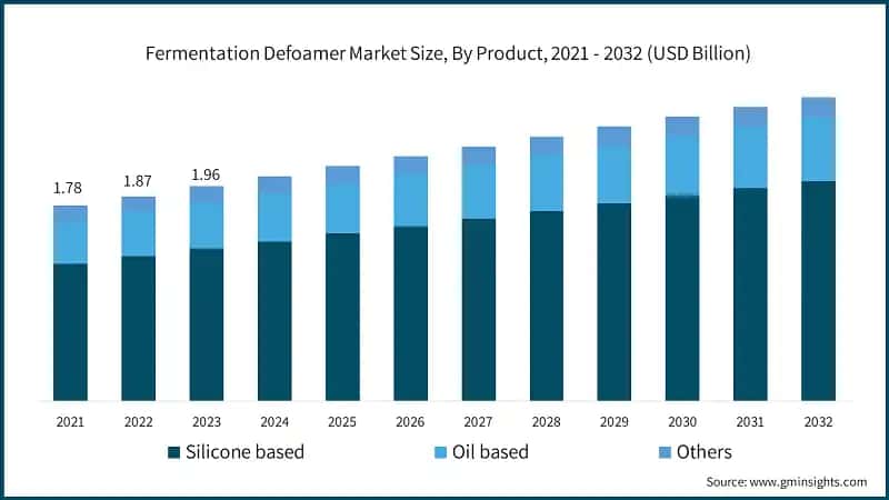 Fermentation Defoamer Market Size, By Product, 2021 - 2032 (USD Billion)