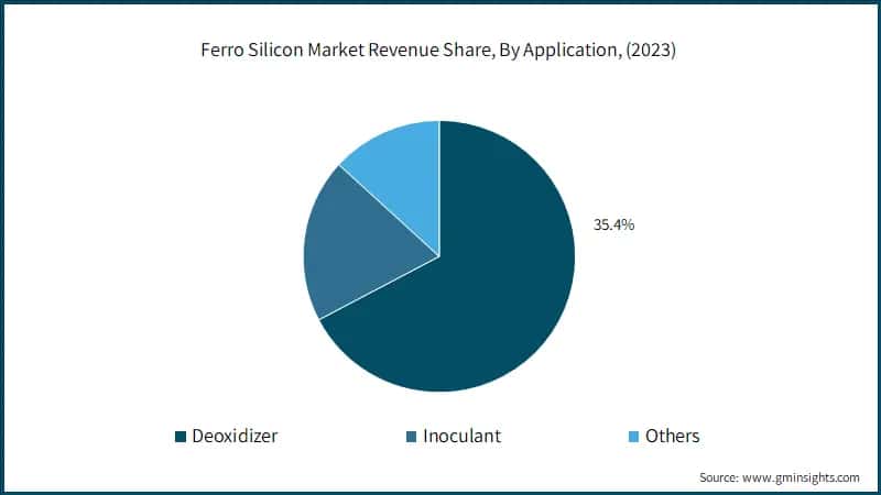 Ferro Silicon Market Revenue Share, By Application, (2023)