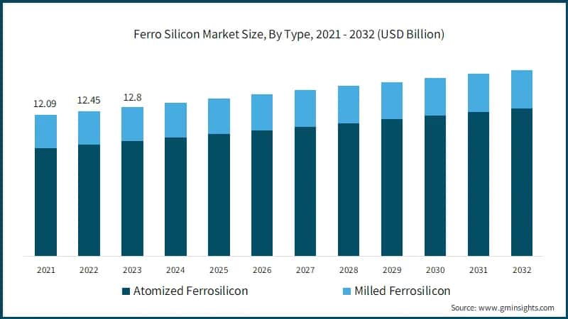 Ferro Silicon Market Size, By Type, 2021 - 2032 (USD Billion)