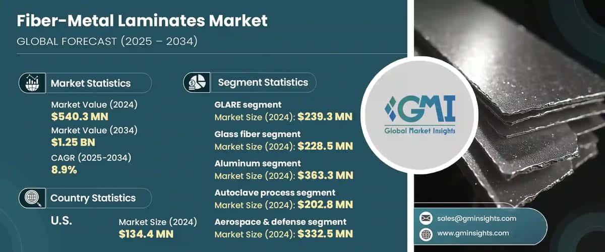 Fiber-Metal Laminates Market