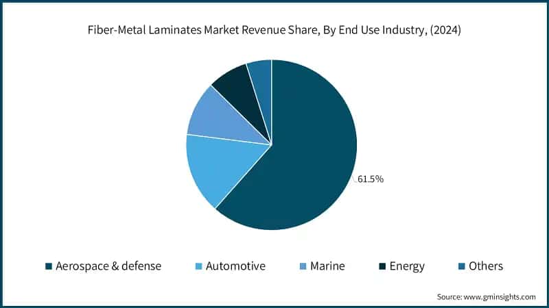 Fiber-Metal Laminates Market Revenue Share, By End Use Industry, (2024)