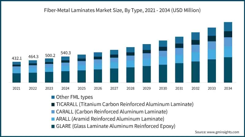 Fiber-Metal Laminates Market Size, By Type, 2021 - 2034 (USD Million)