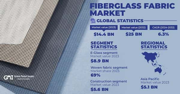 Fiberglass Fabric Market