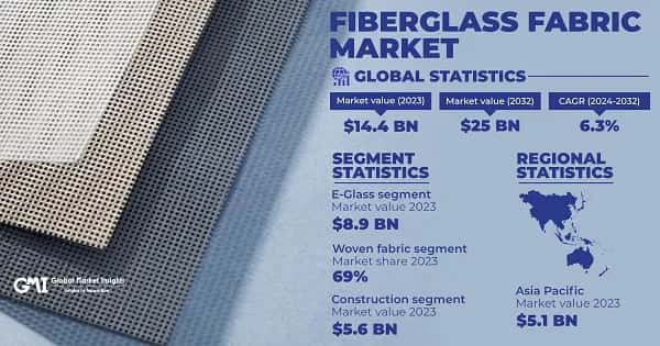 Fiberglass Fabric Market