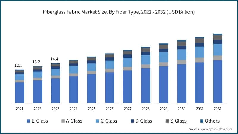 Fiberglass Fabric Market Size, By Fiber Type, 2021 - 2032 (USD Billion)
