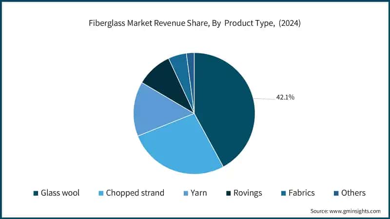 Fiberglass Market Revenue Share, By Product Type, (2024)