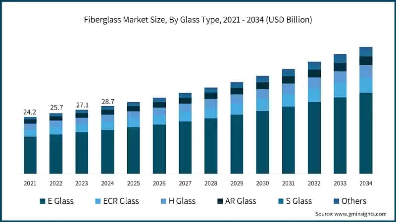 Fiberglass Market Size, By Glass Type, 2021 - 2034 (USD Billion)