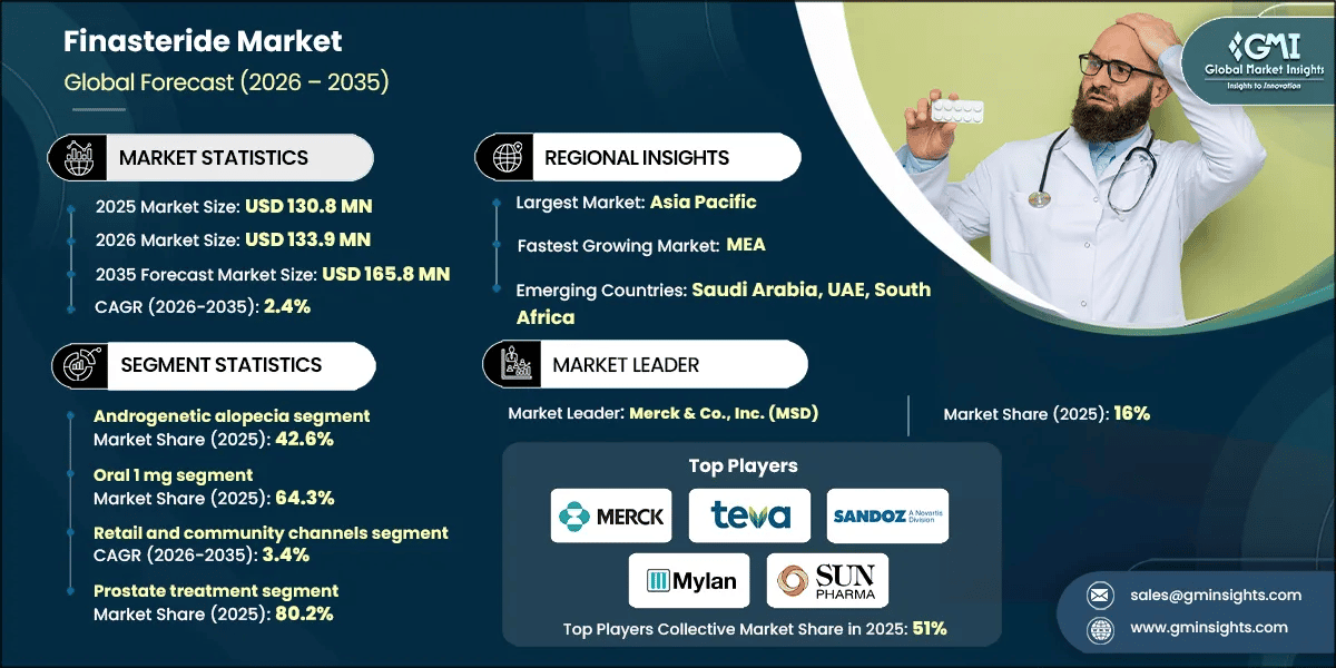 Finasteride Market