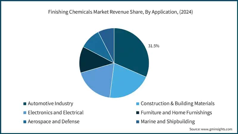 Finishing Chemicals Market Revenue Share, By Application, (2024)