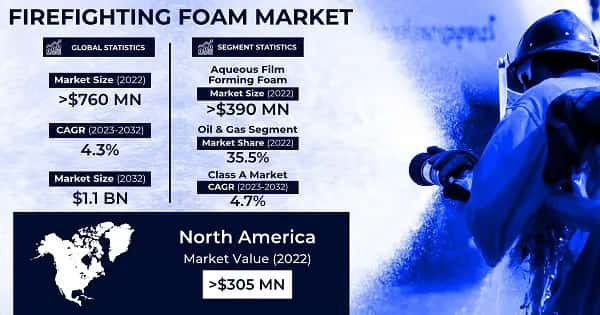 Firefighting Foam Market