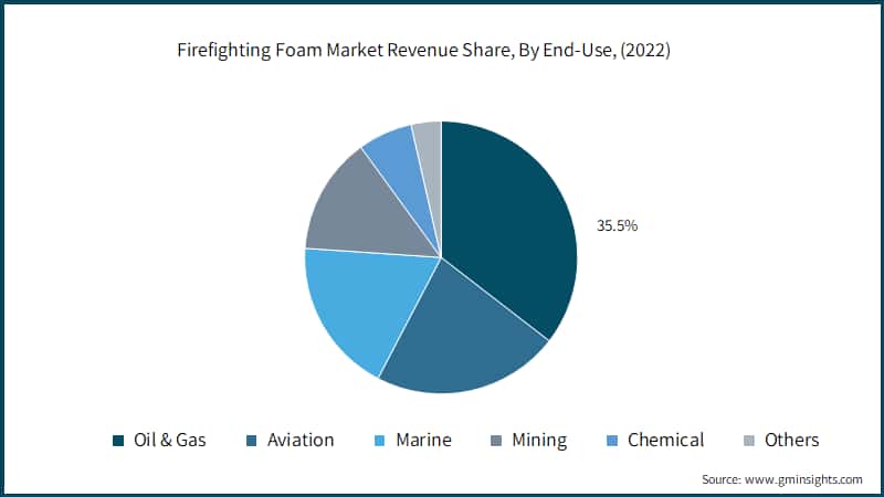 Firefighting Foam Market Revenue Share, By End-Use, (2022)