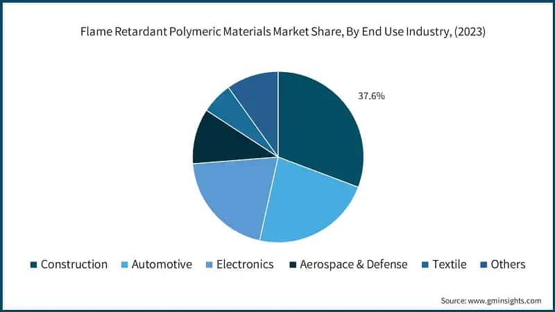 Flame Retardant Polymeric Materials Market Share, By End Use Industry, (2023)