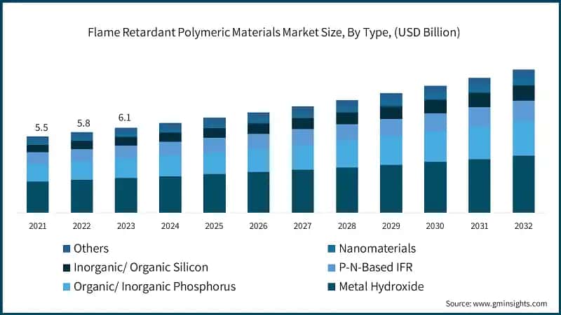 Flame Retardant Polymeric Materials Market Size, By Type, (USD Billion)