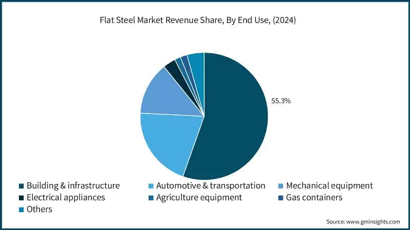 Flat Steel Market Revenue Share, By End Use, (2024)