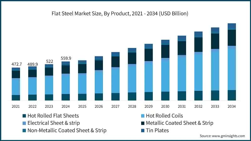 Flat Steel Market Size, By Product, 2021 - 2034 (USD Billion)