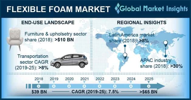 Flexible Foam Market Outlook