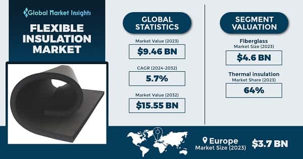 Flexible Insulation Market