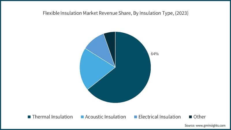 Flexible Insulation Market Revenue Share, By Insulation Type, (2023)