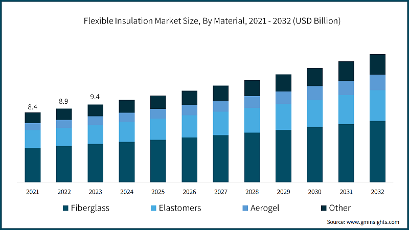 Flexible Insulation Market Size, By Material, 2021 - 2032 (USD Billion)