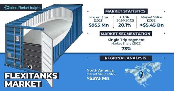 Flexitanks Market