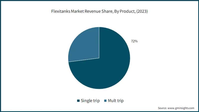 Flexitanks Market Revenue Share, By Product, (2023)