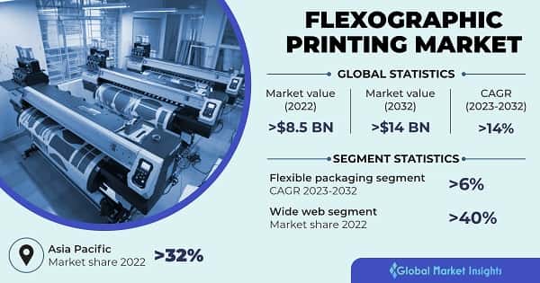Flexographic Printing Market 