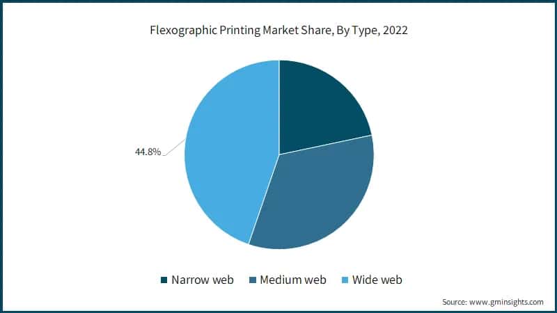 Flexographic Printing Market Share, By Type, 2022
