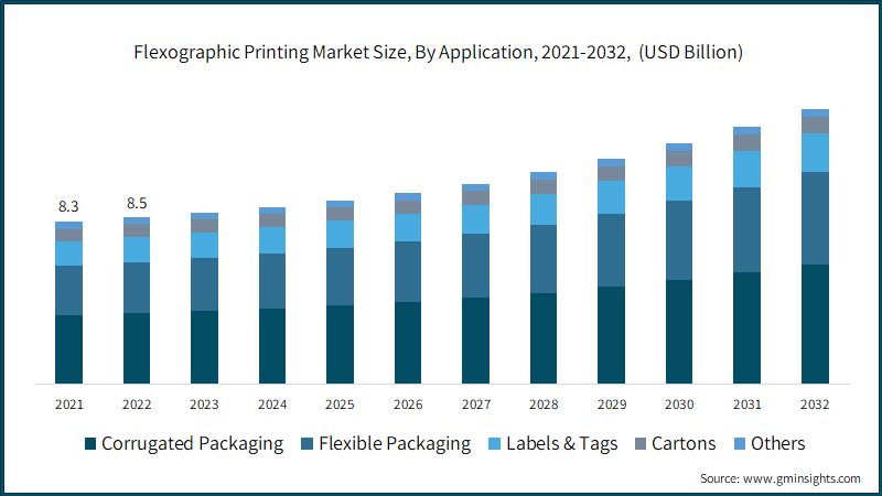 Flexographic Printing Market Size, By Application, 2021-2032, (USD Billion)