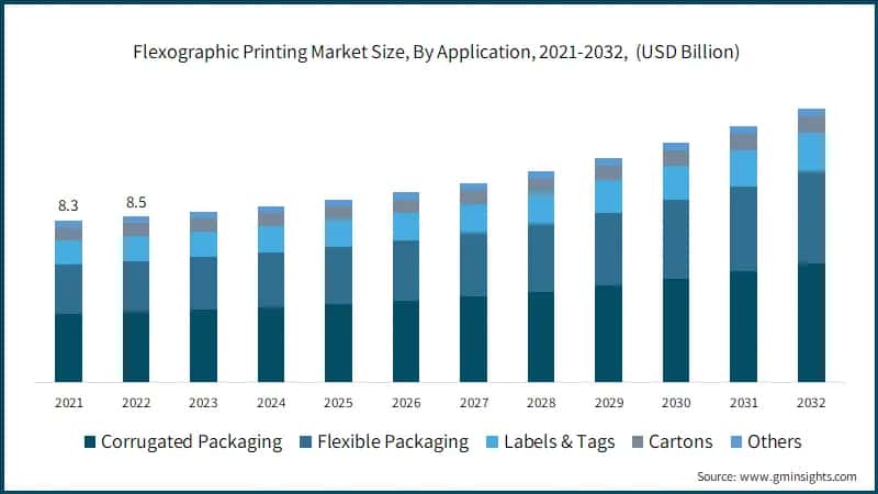 Flexographic Printing Market Size, By Application, 2021-2032, (USD Billion)