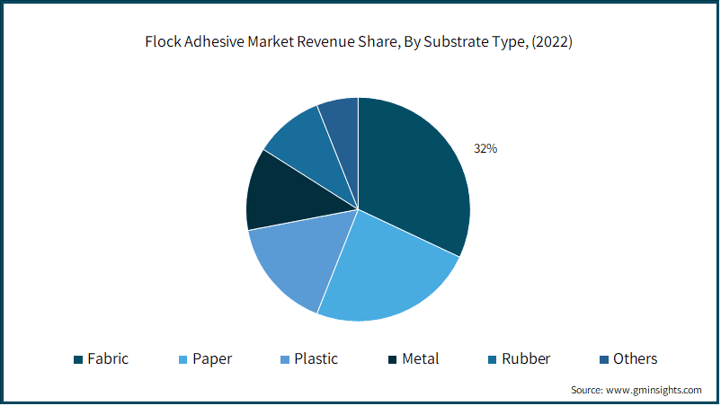  Flock Adhesive Market Revenue Share, By Substrate Type,