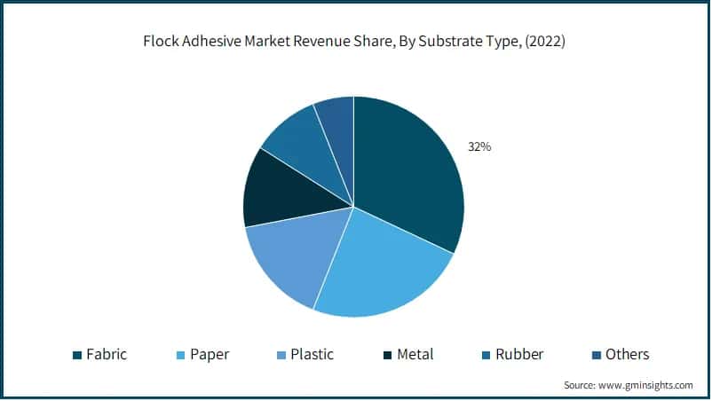  Flock Adhesive Market Revenue Share, By Substrate Type,