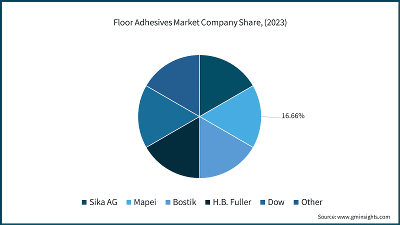 Floor Adhesives Market Company Share, (2023)