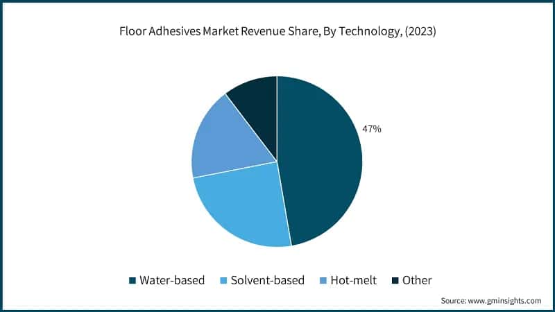 Floor Adhesives Market Revenue Share, By Technology, (2023)