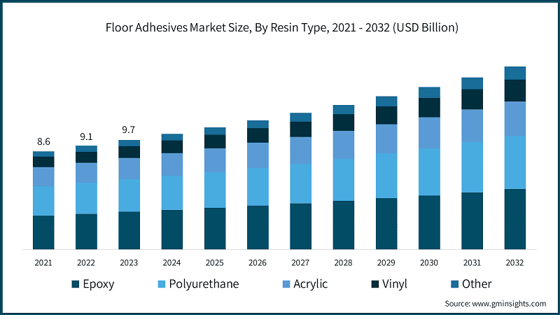 Floor Adhesives Market Size, By Resin Type, 2021 - 2032 (USD Billion)