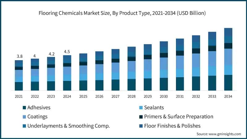 Flooring Chemicals Market Size, By Product Type, 2021-2034 (USD Billion)