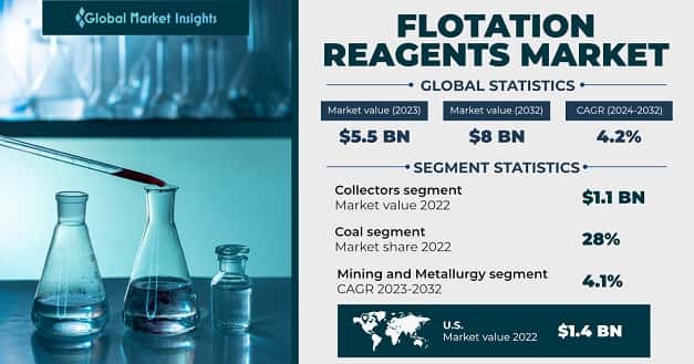 Flotation Reagents Market