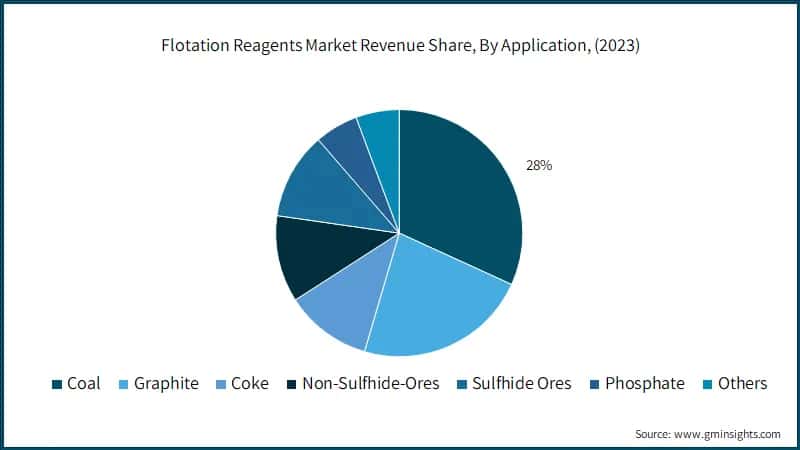 Flotation Reagents Market Revenue Share, By Application, (2022)