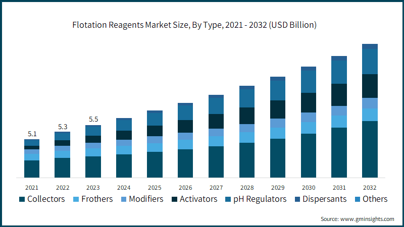 Flotation Reagents Market Size, By Type, 2021 - 2032 (USD Billion)